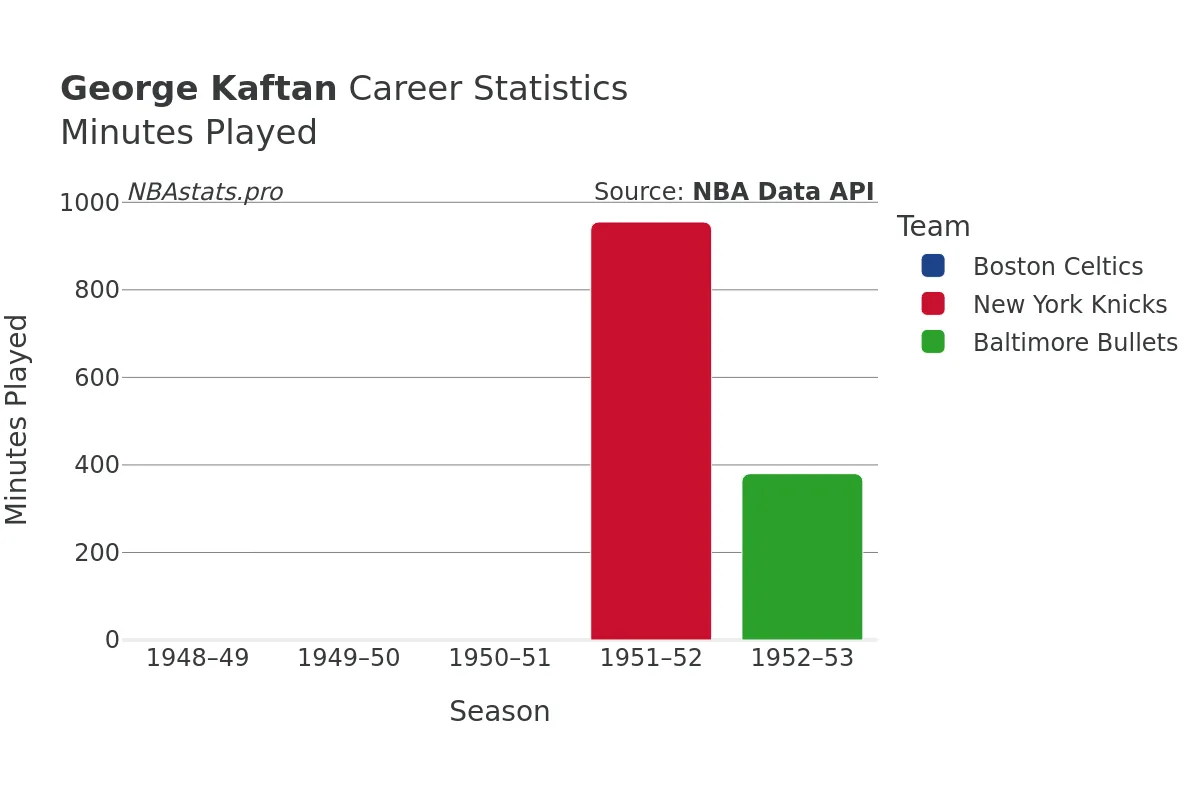 George Kaftan Minutes–Played Career Chart