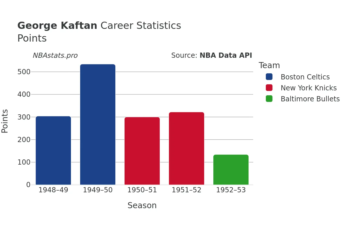 George Kaftan Points Career Chart