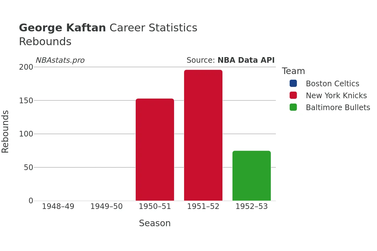 George Kaftan Rebounds Career Chart