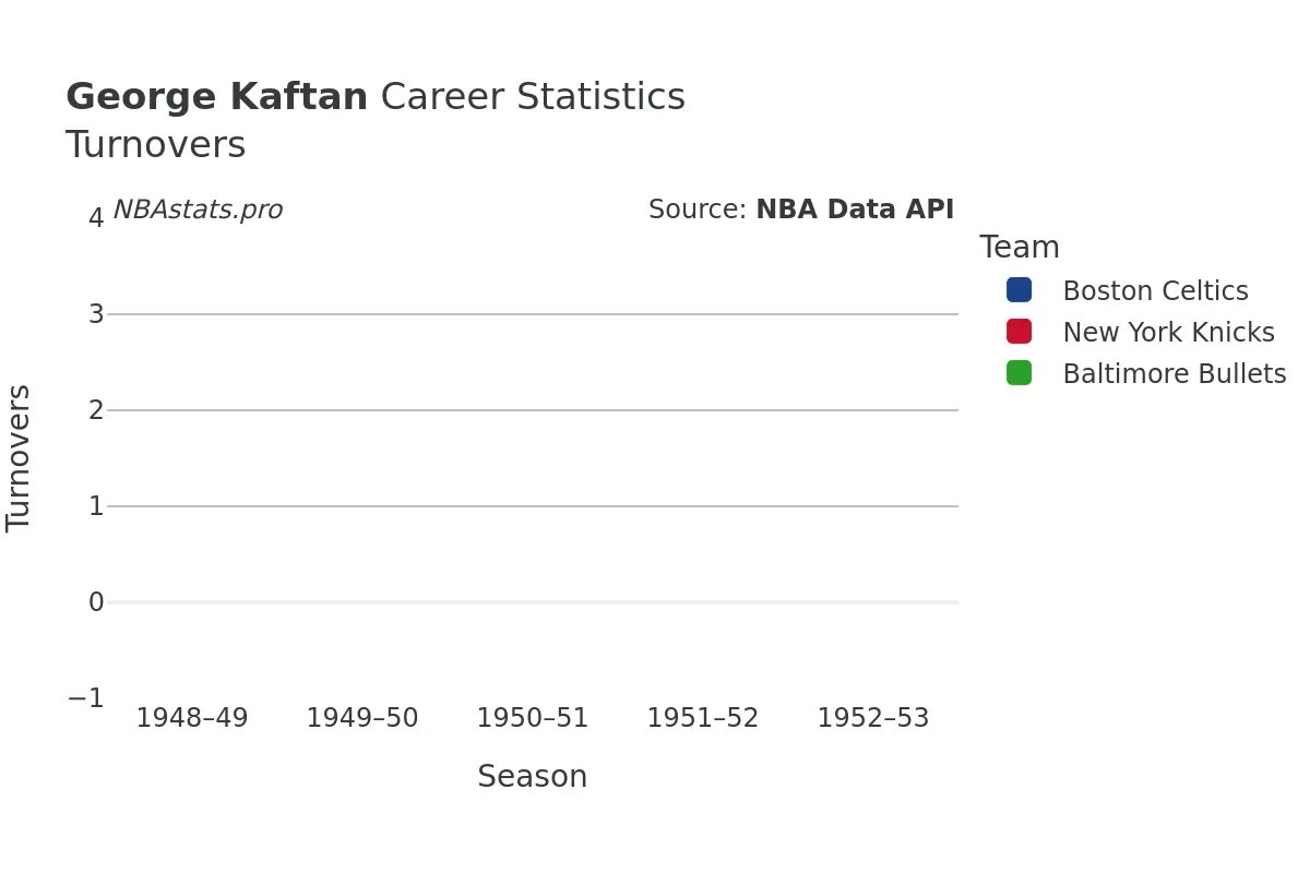 George Kaftan Turnovers Career Chart