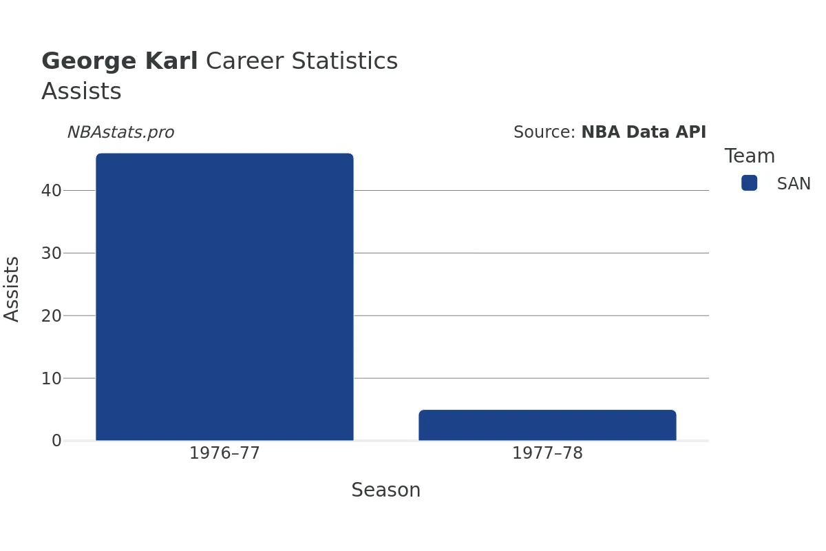 George Karl Assists Career Chart