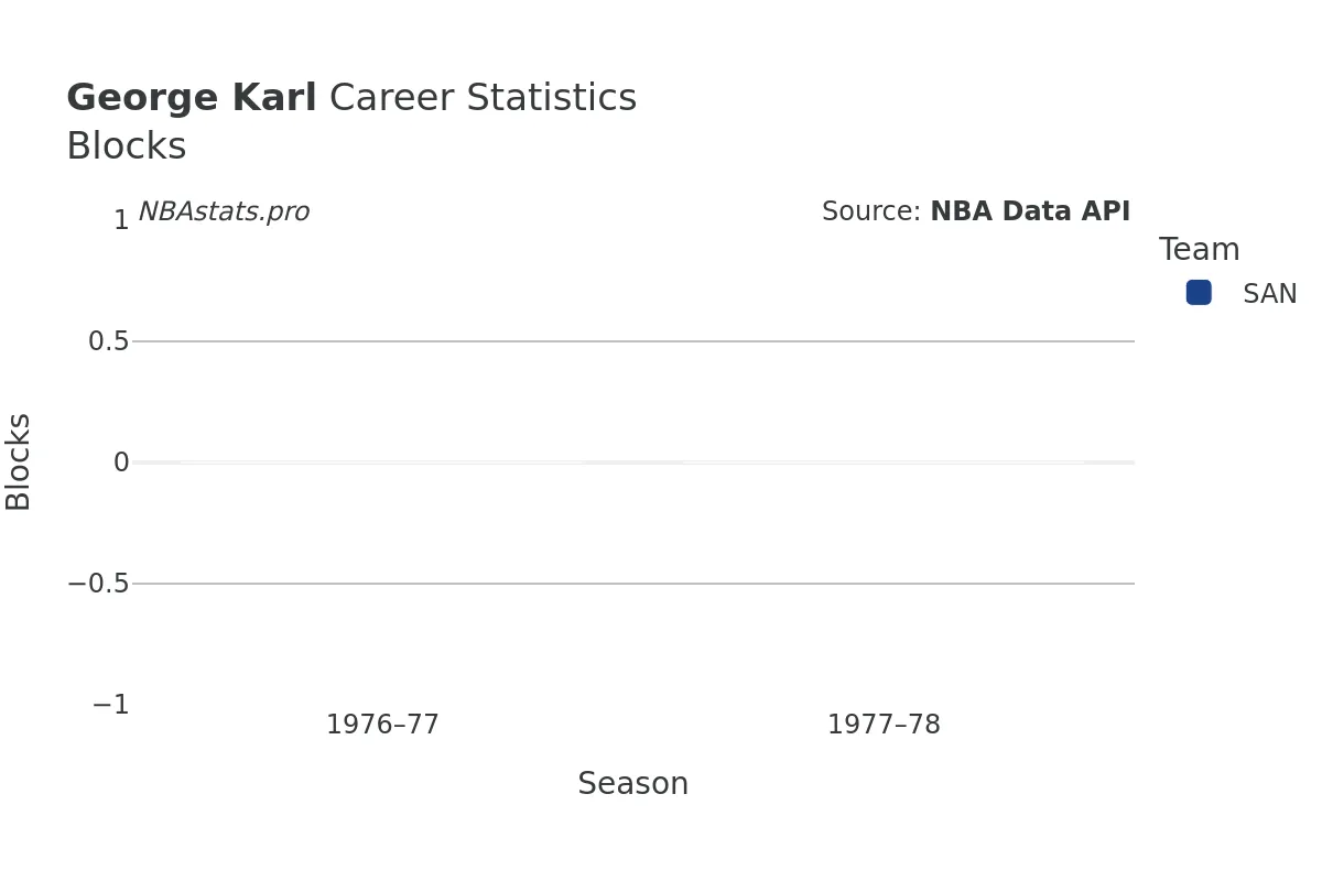 George Karl Blocks Career Chart