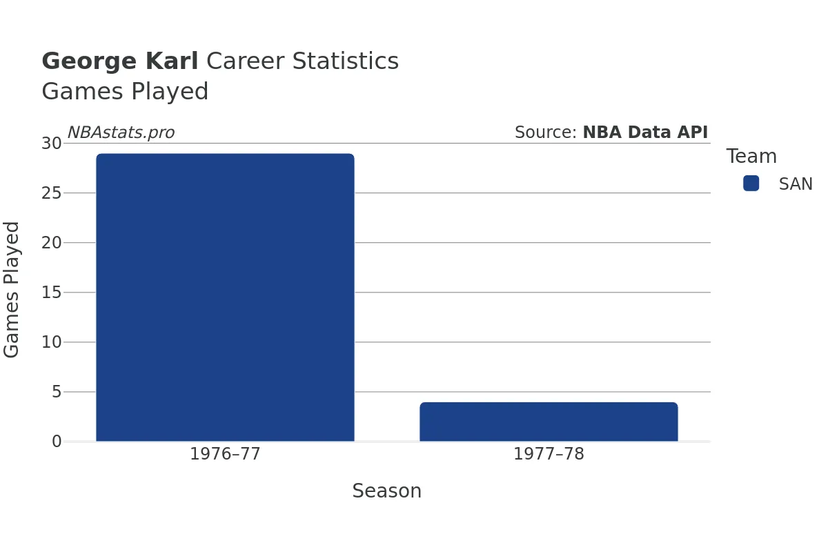 George Karl Games–Played Career Chart