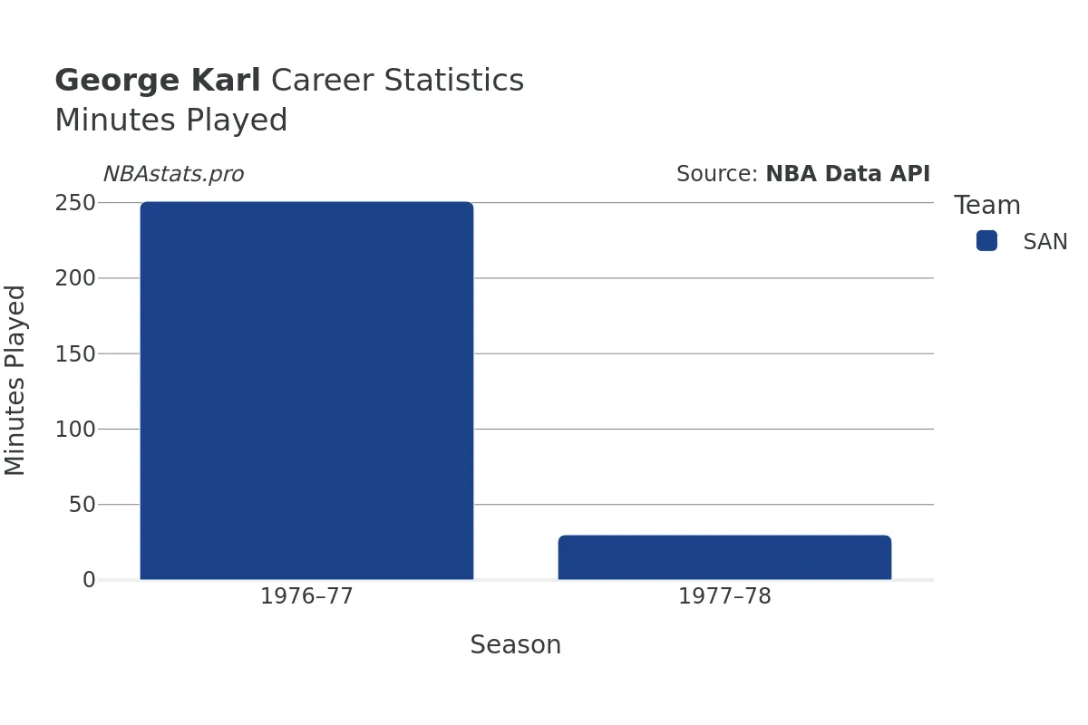 George Karl Minutes–Played Career Chart