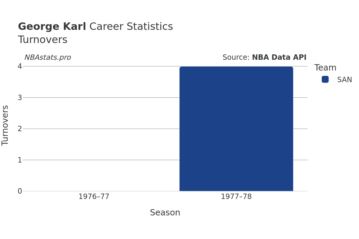 George Karl Turnovers Career Chart