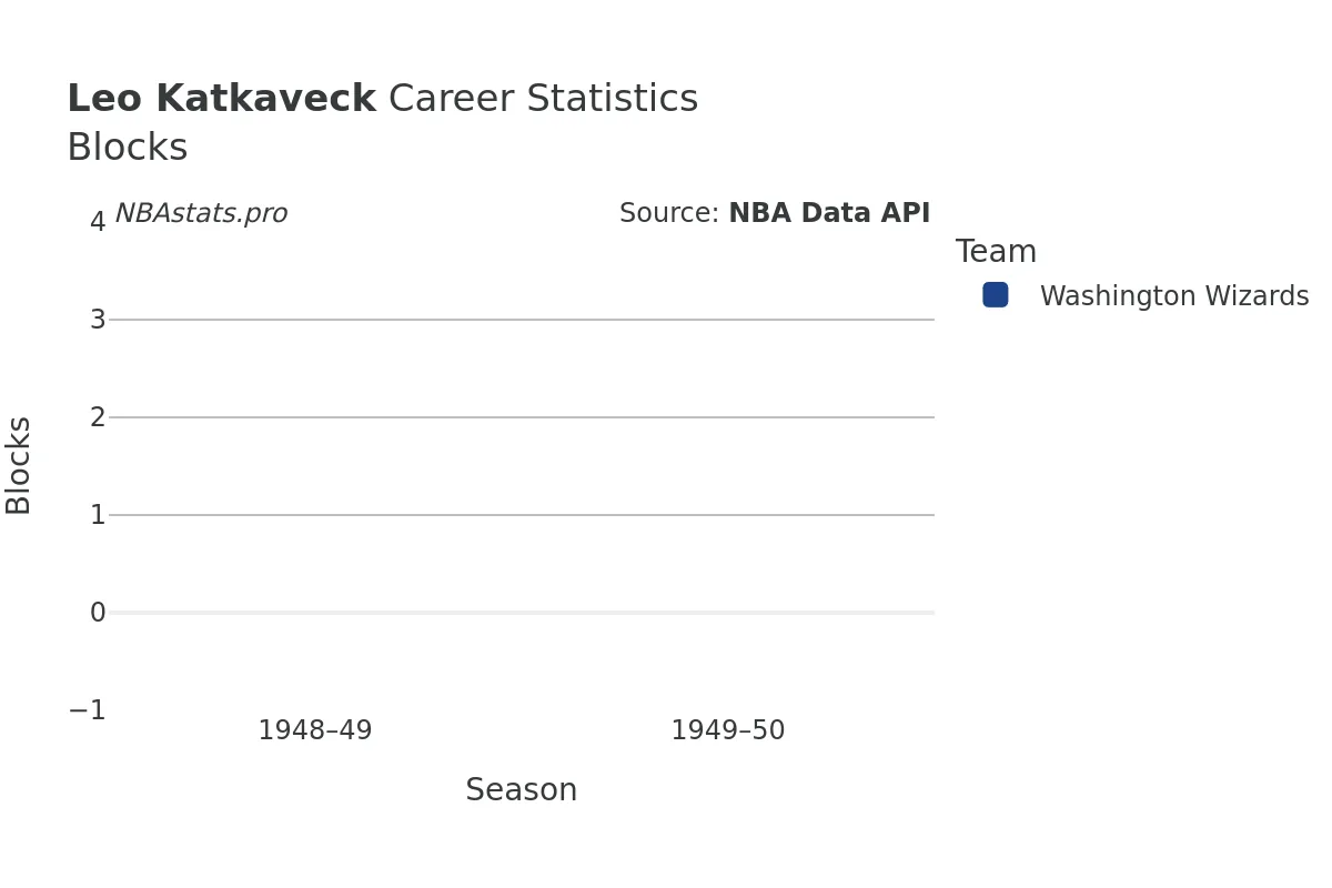 Leo Katkaveck Blocks Career Chart