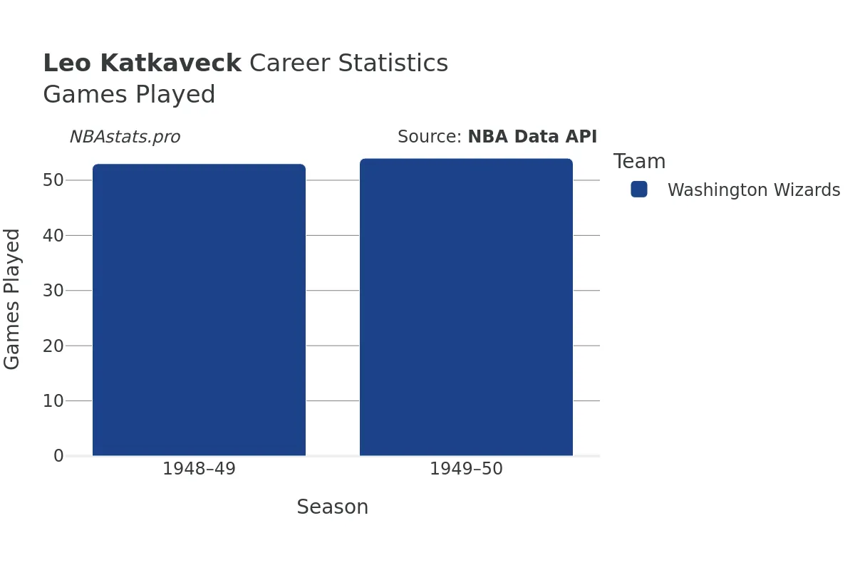 Leo Katkaveck Games–Played Career Chart