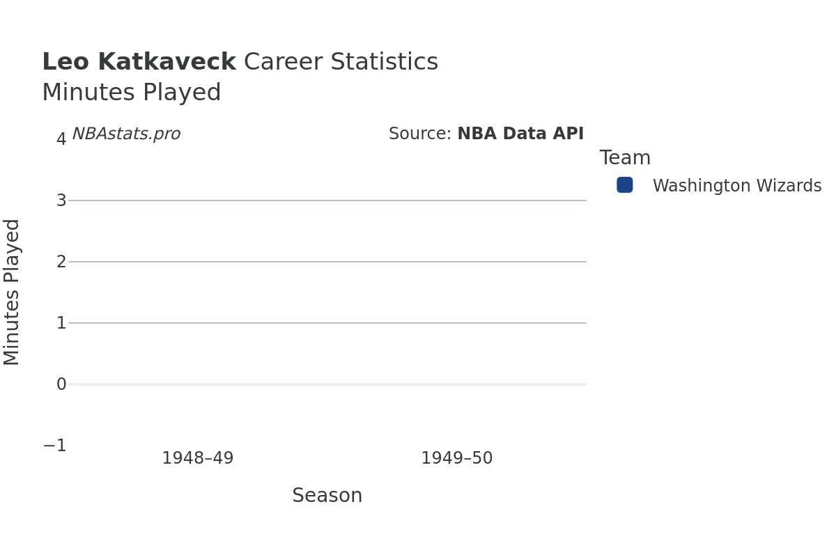 Leo Katkaveck Minutes–Played Career Chart