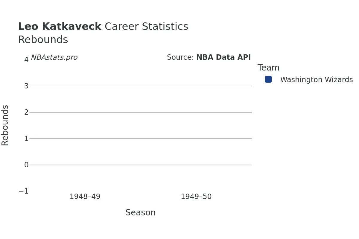 Leo Katkaveck Rebounds Career Chart