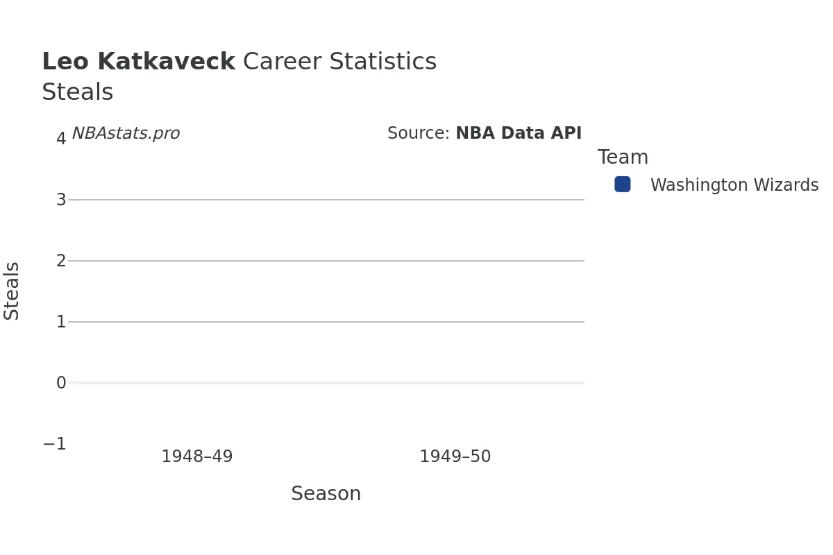 Leo Katkaveck Steals Career Chart