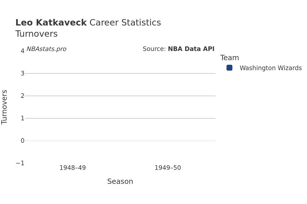 Leo Katkaveck Turnovers Career Chart