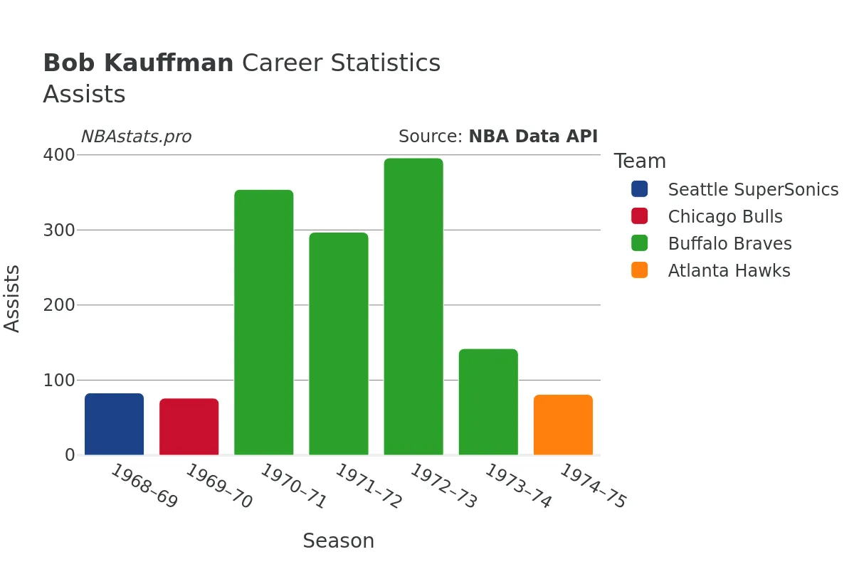 Bob Kauffman Assists Career Chart Bob Kauffman Assists Career Chart