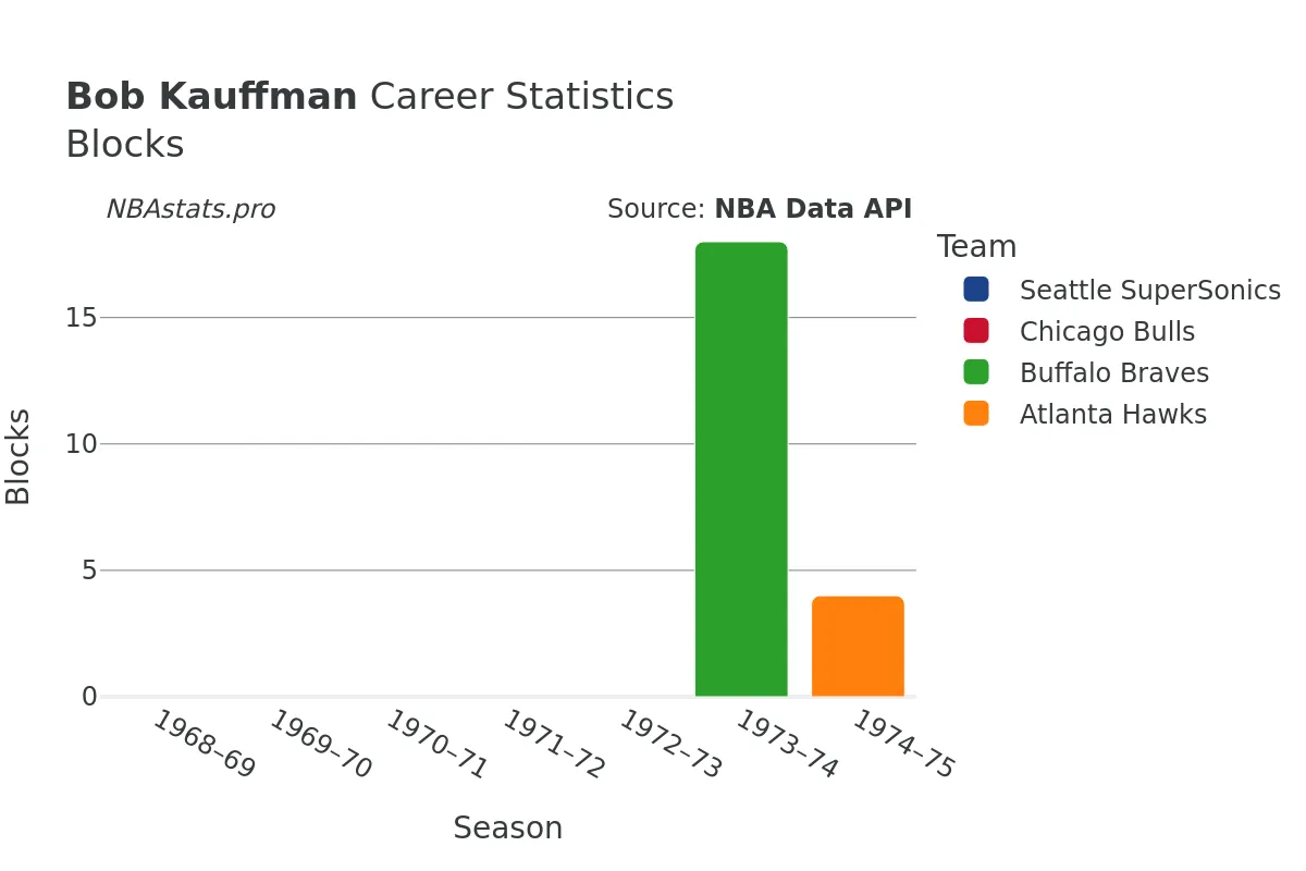 Bob Kauffman Blocks career chart Bob Kauffman Blocks Career Chart