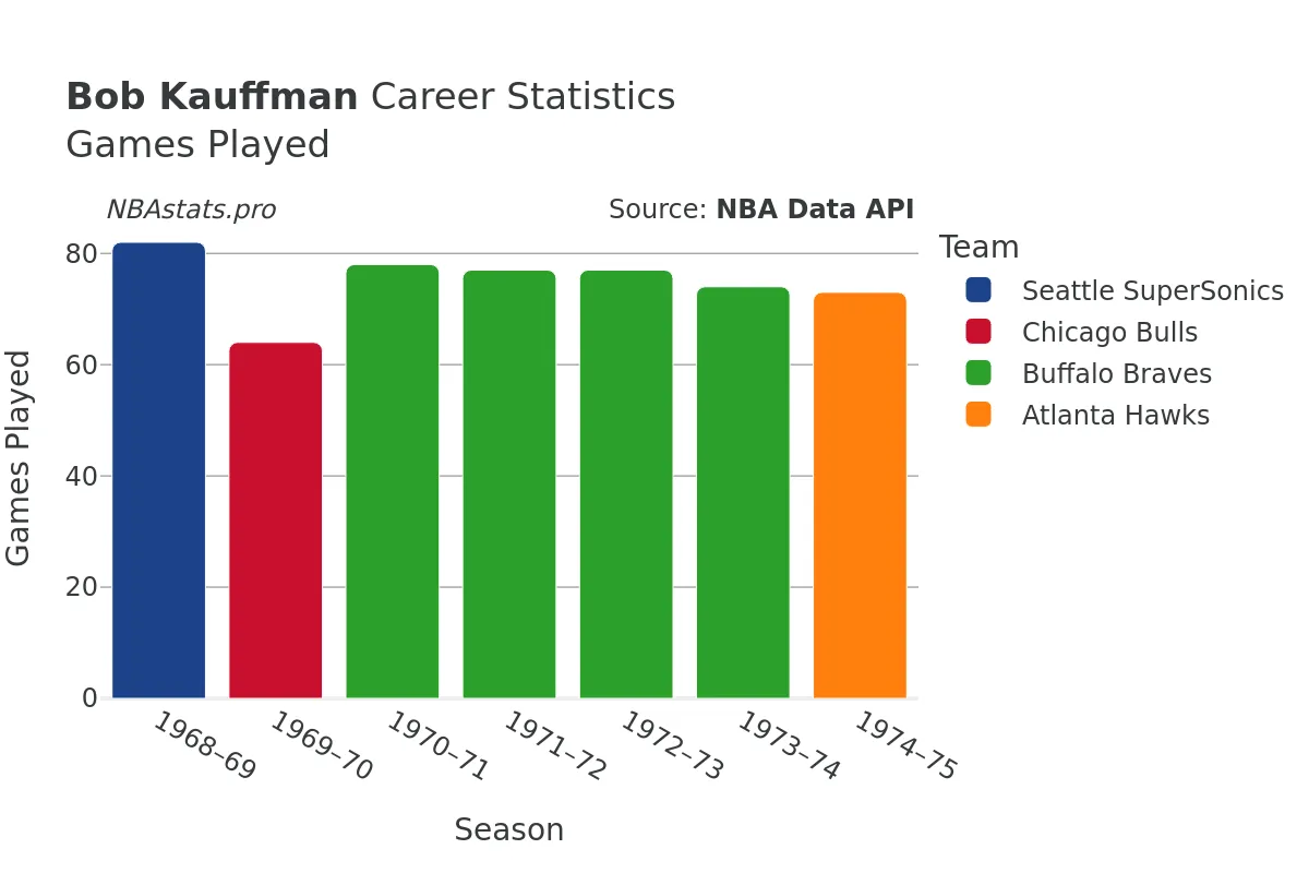 Bob Kauffman Games–Played Career Chart Bob Kauffman Games–Played Career Chart
