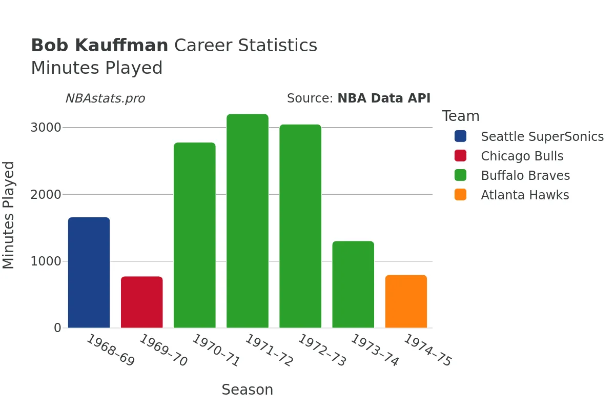 Bob Kauffman Minutes–Played Career Chart Bob Kauffman Minutes–Played Career Chart