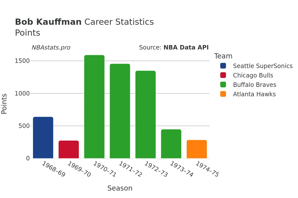 Bob Kauffman Points Career Chart Bob Kauffman Points Career Chart