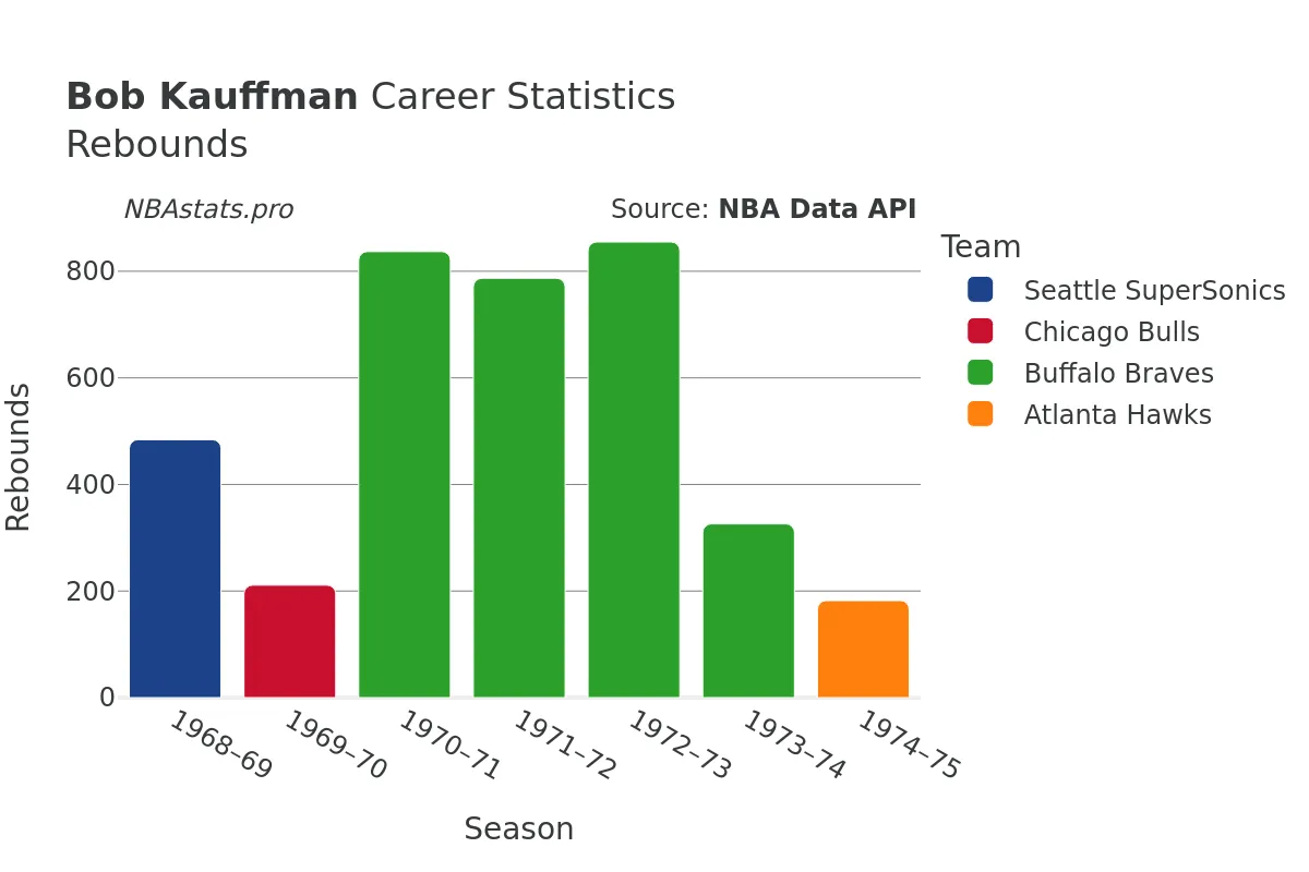 Bob Kauffman Rebounds Career Chart Bob Kauffman Rebounds Career Chart