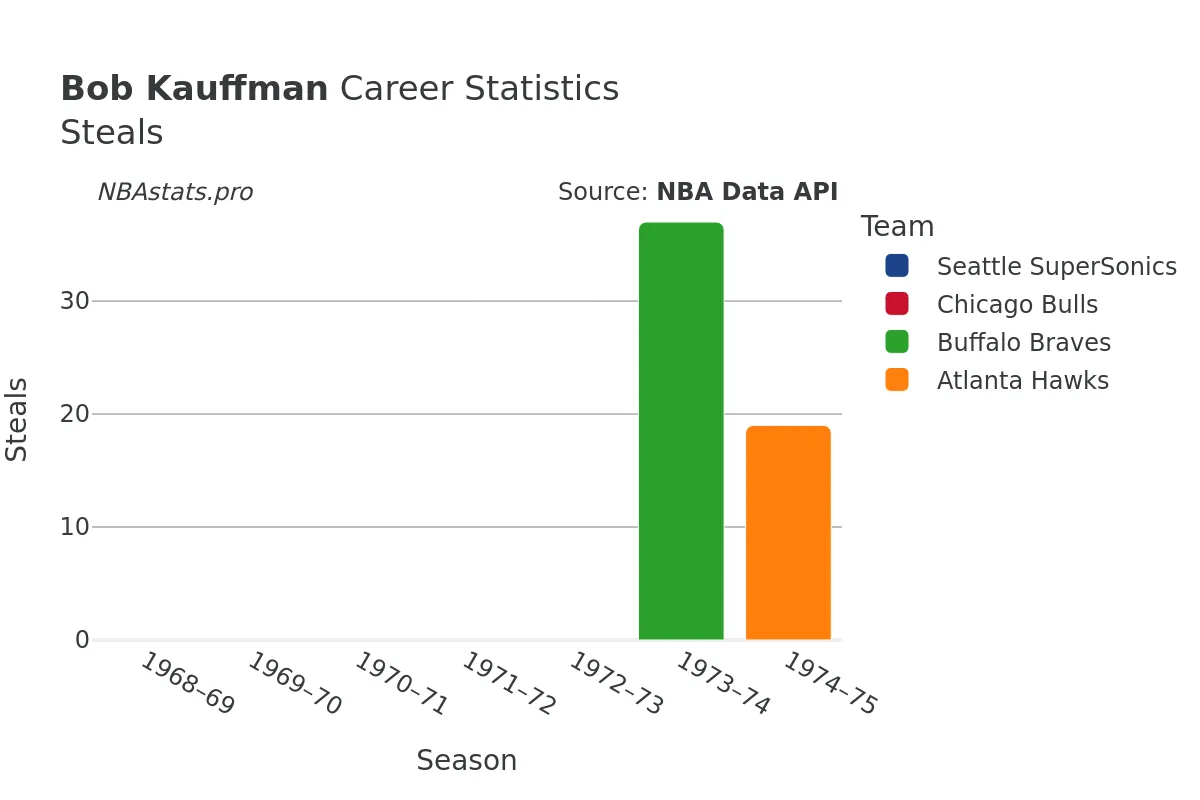 Bob Kauffman Steals Career Chart Bob Kauffman Steals Career Chart
