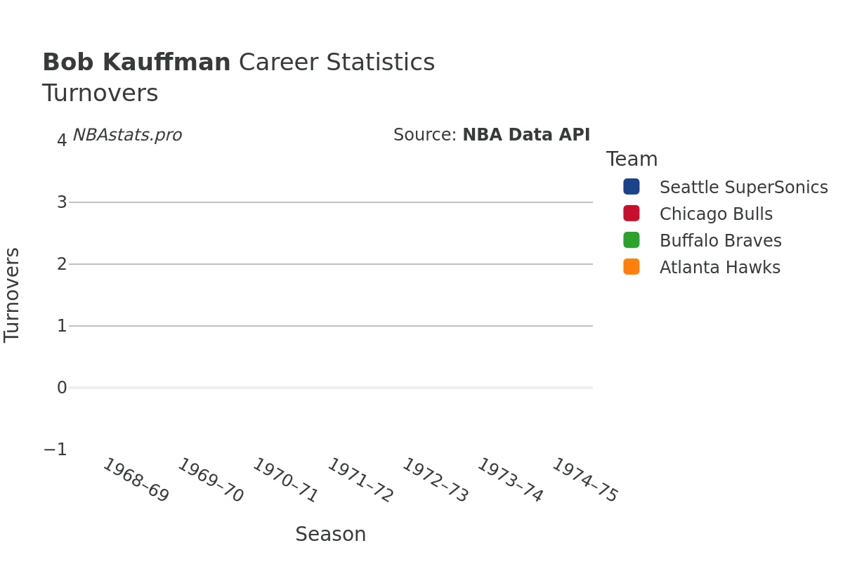 Bob Kauffman Turnovers Career Chart Bob Kauffman Turnovers Career Chart