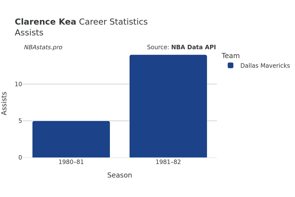 Clarence Kea Assists Career Chart