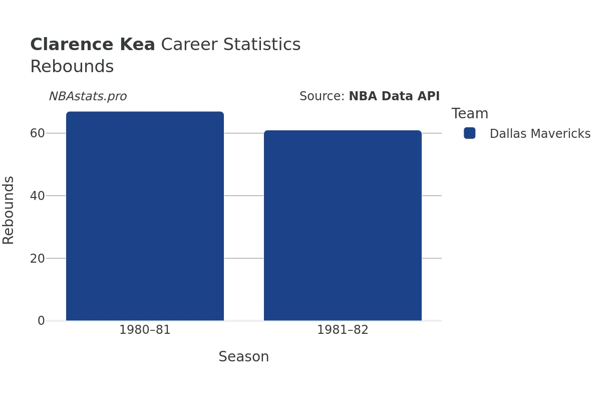 Clarence Kea Rebounds Career Chart