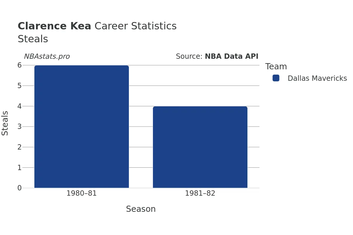 Clarence Kea Steals Career Chart