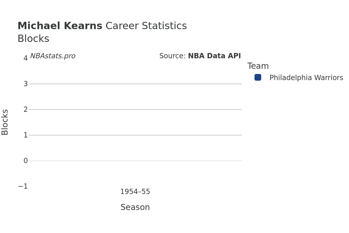 Michael Kearns Blocks career chart Michael Kearns Blocks Career Chart