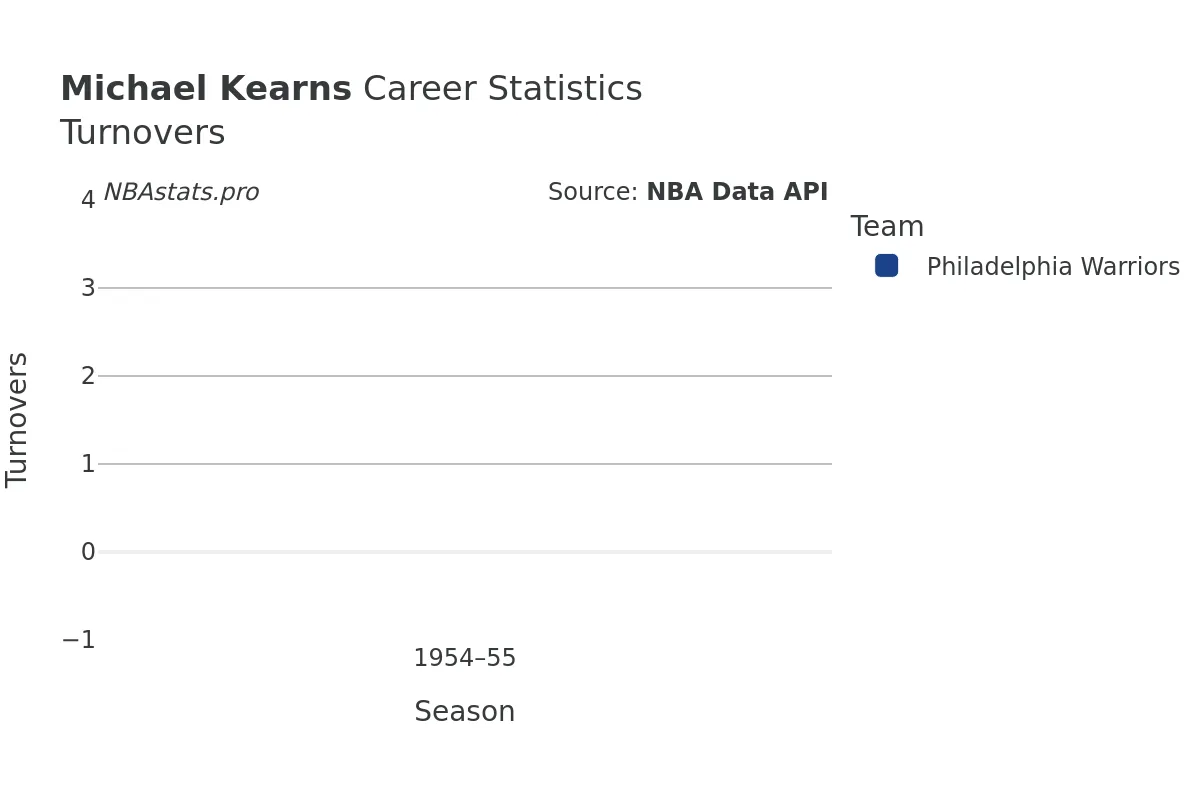 Michael Kearns Turnovers Career Chart Michael Kearns Turnovers Career Chart