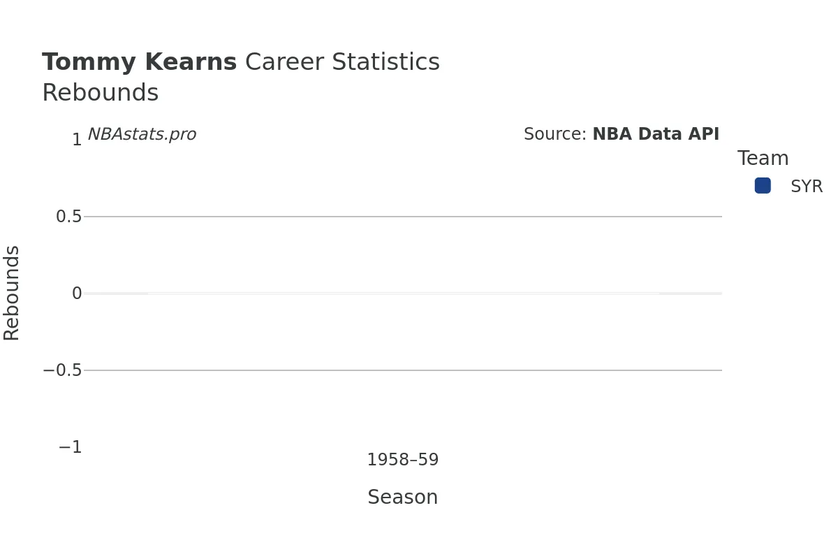 Tommy Kearns Rebounds Career Chart