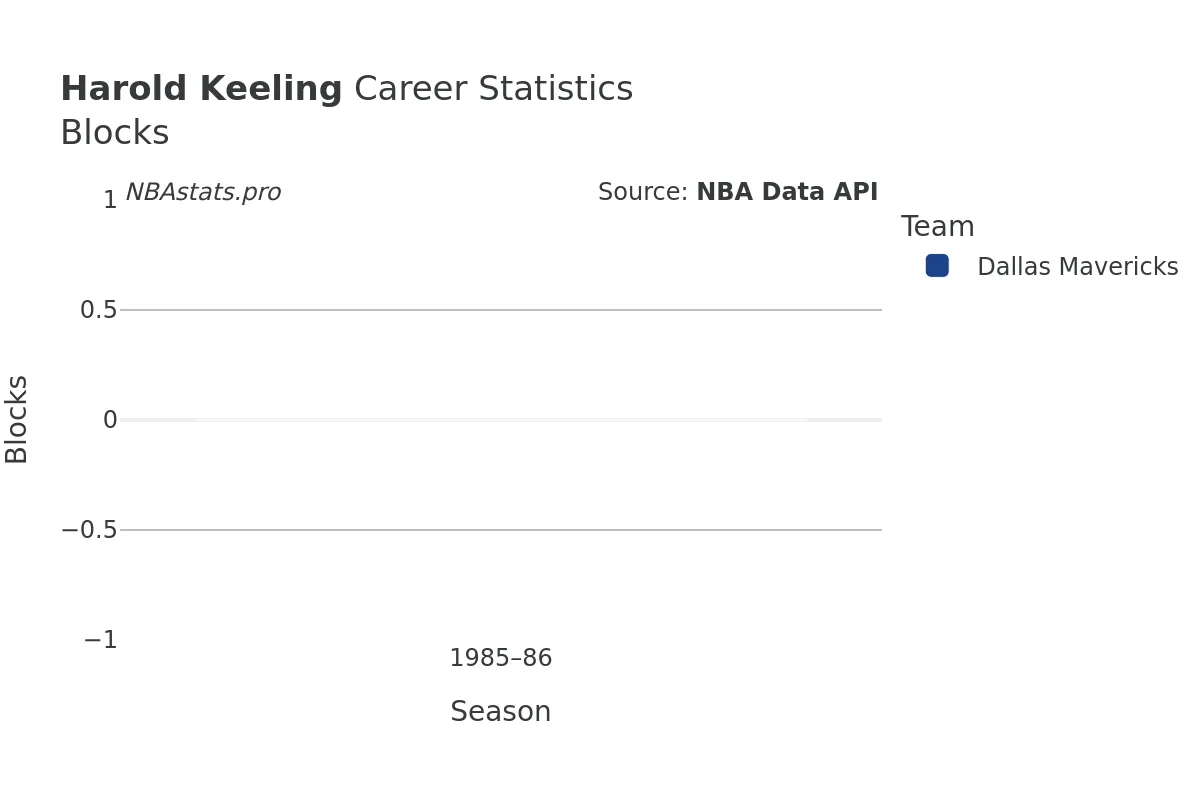 Harold Keeling Blocks Career Chart