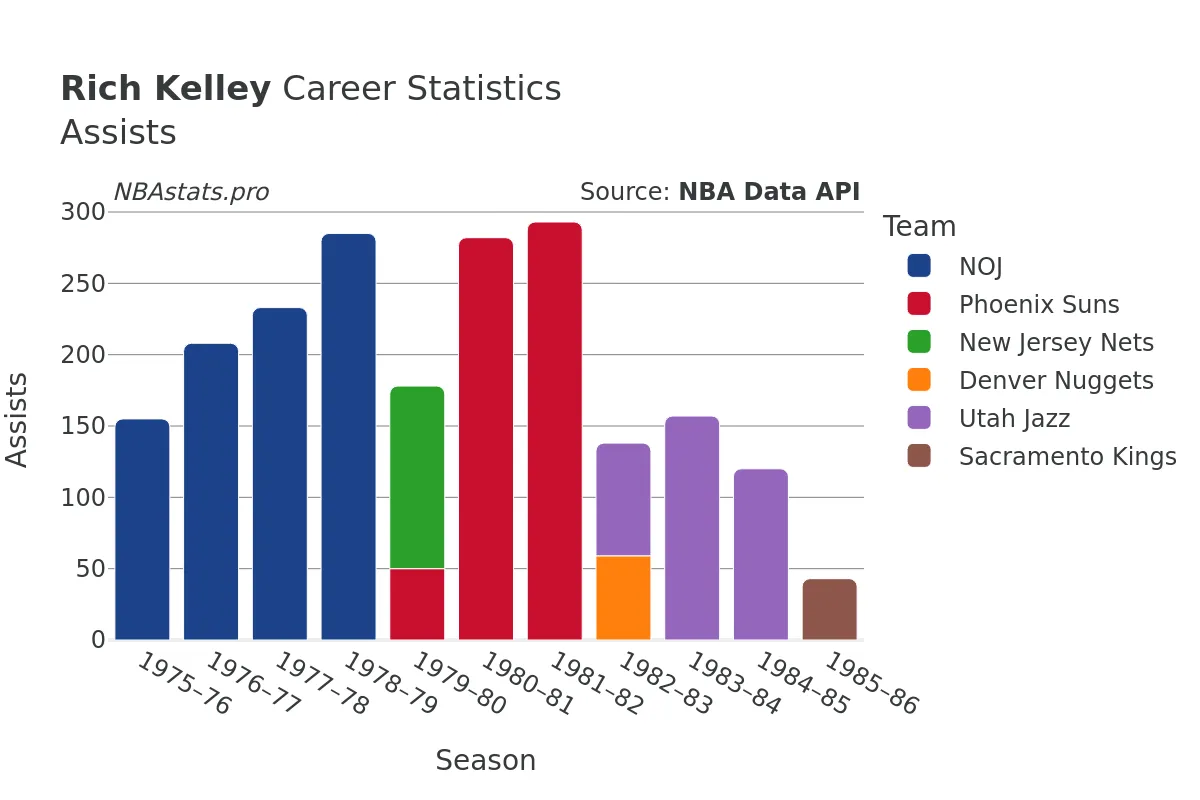 Rich Kelley Assists Career Chart