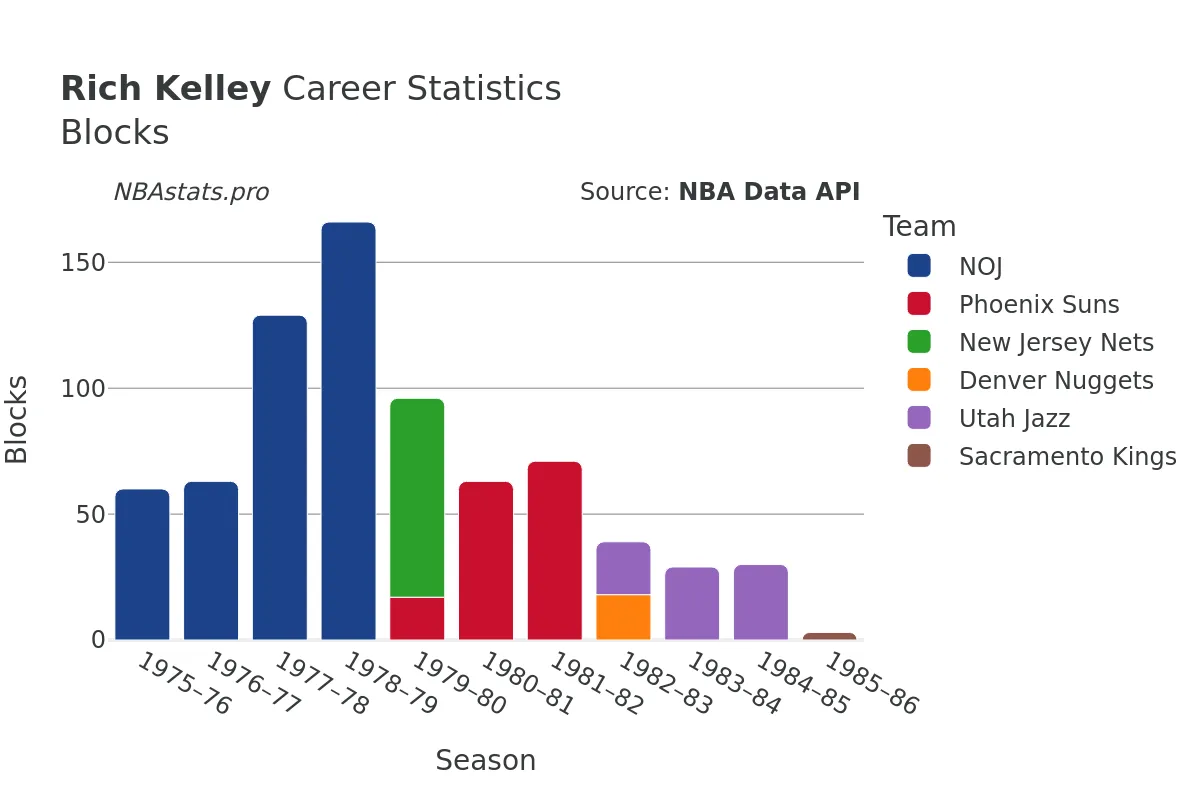 Rich Kelley Blocks Career Chart