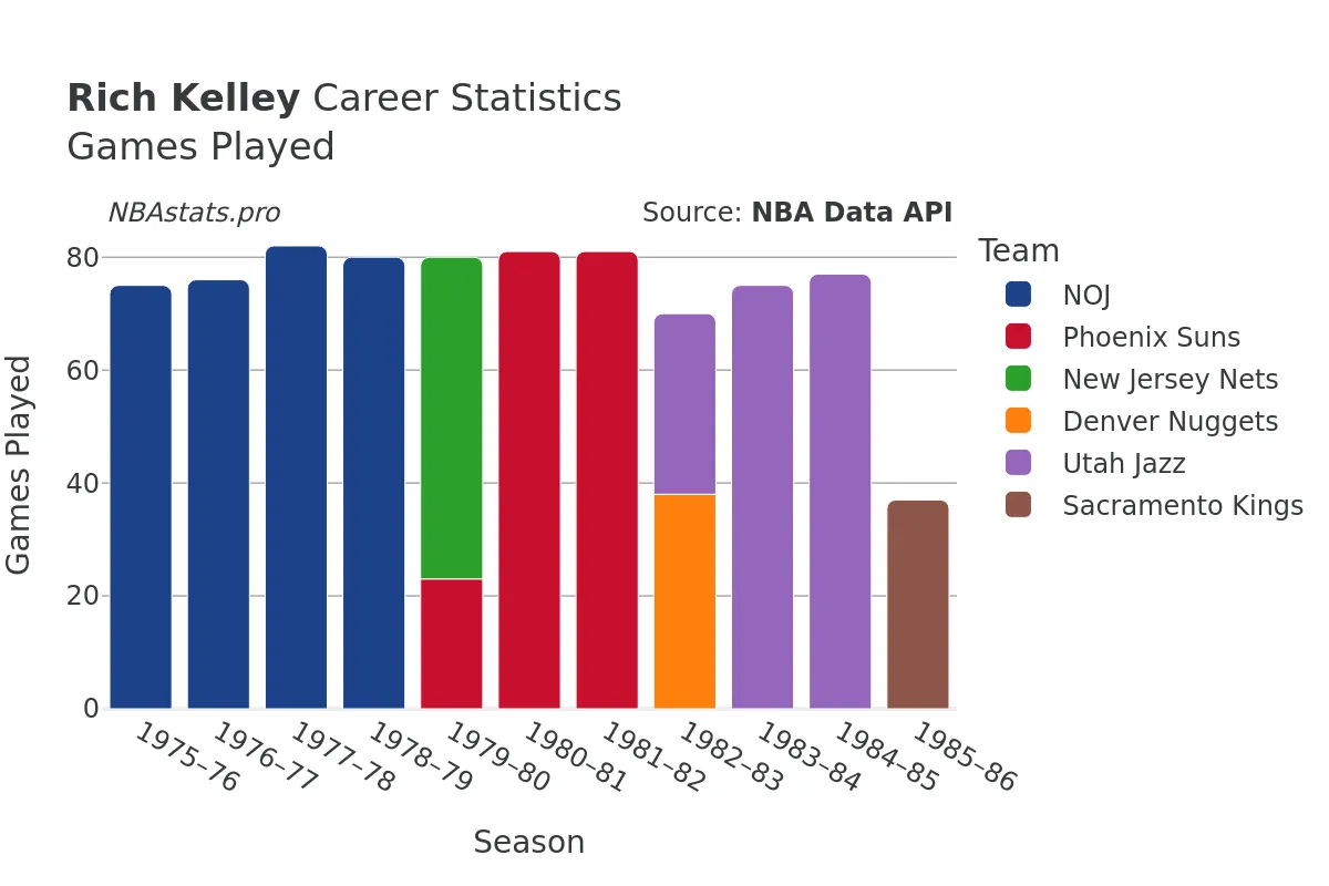 Rich Kelley Games–Played Career Chart