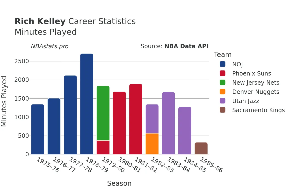 Rich Kelley Minutes–Played Career Chart