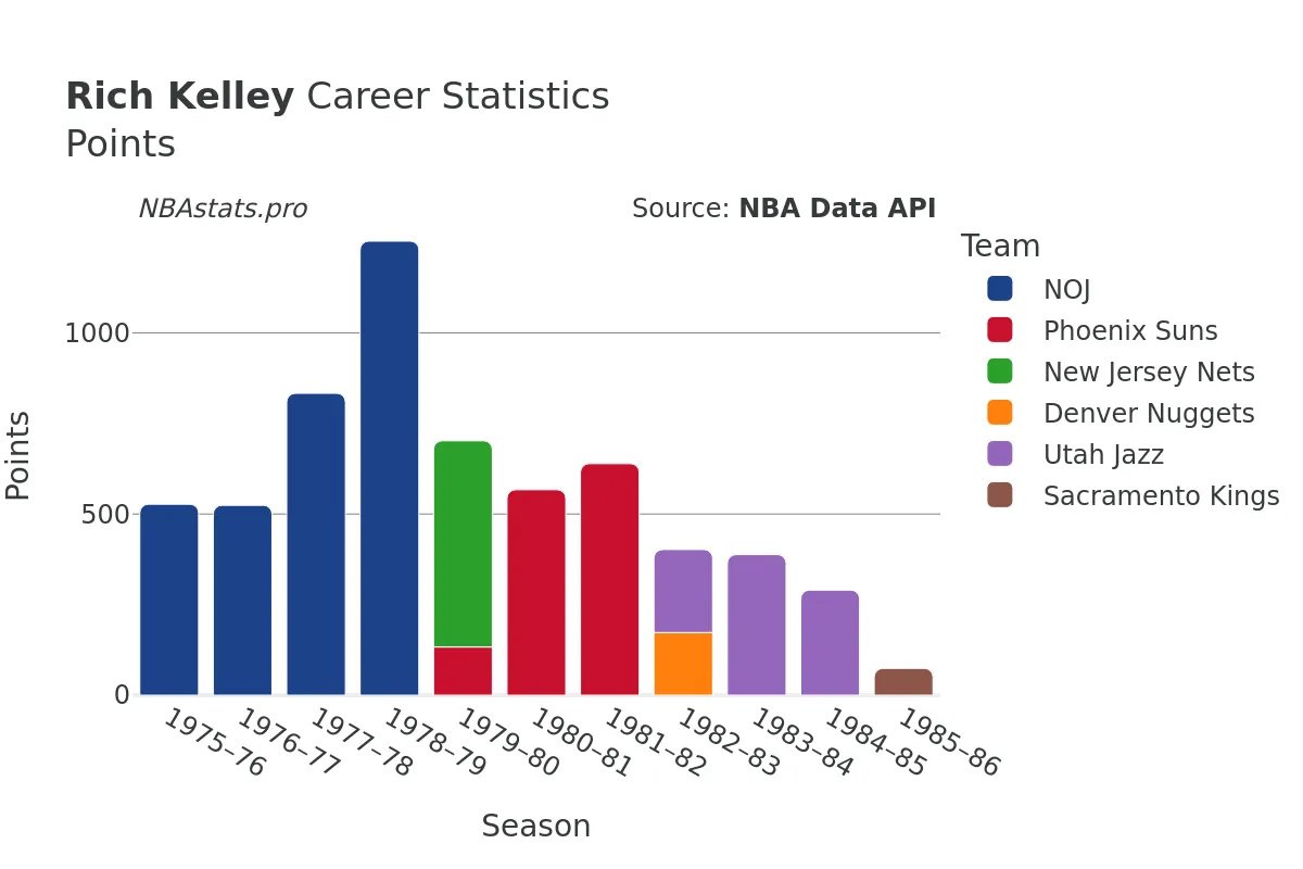 Rich Kelley Points Career Chart