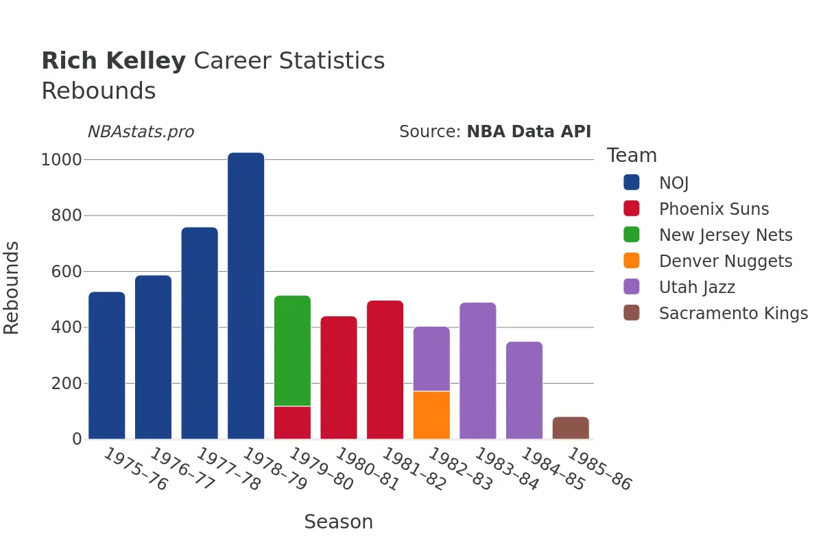 Rich Kelley Rebounds Career Chart