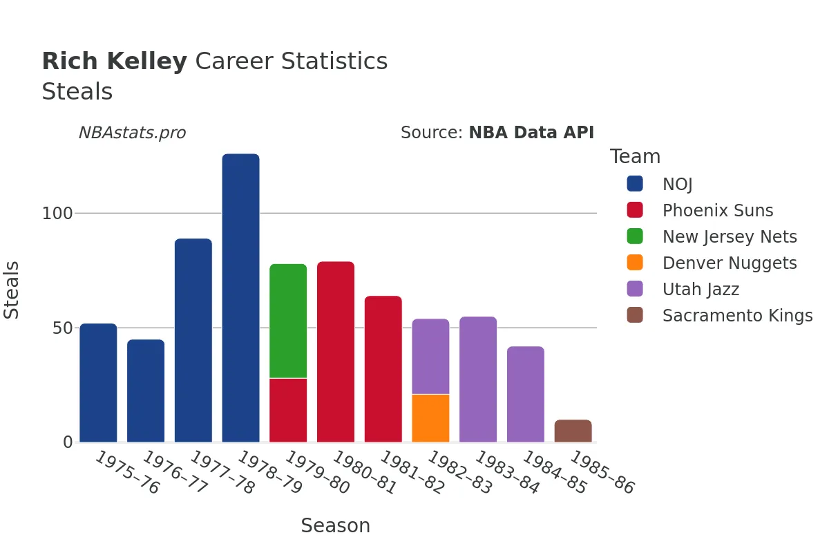 Rich Kelley Steals Career Chart