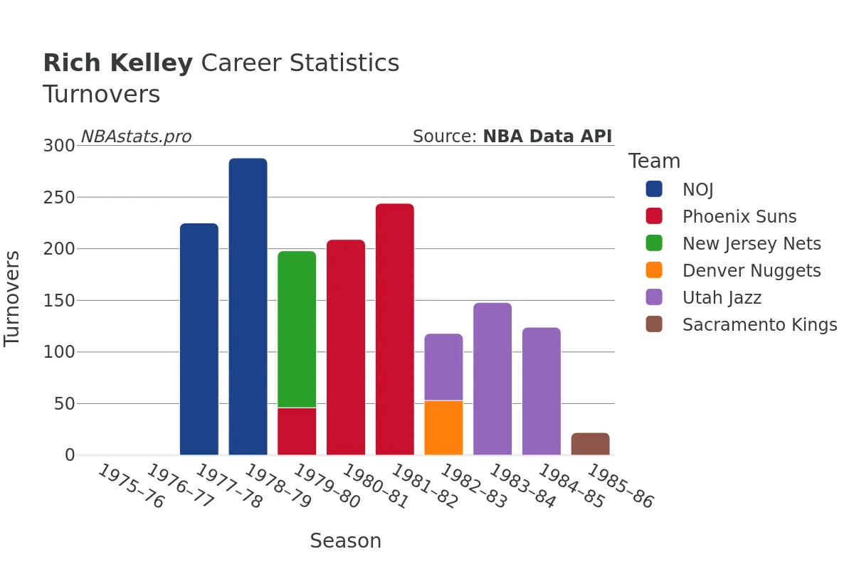 Rich Kelley Turnovers Career Chart