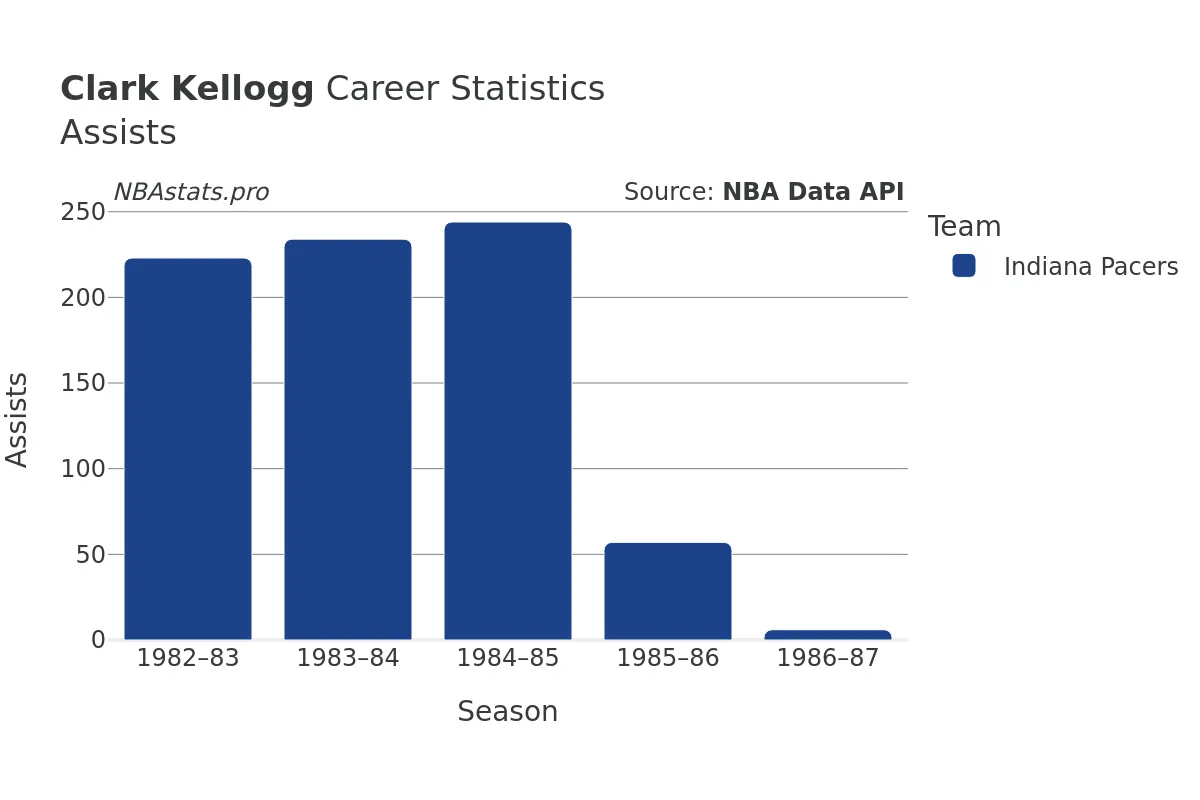 Clark Kellogg Assists Career Chart