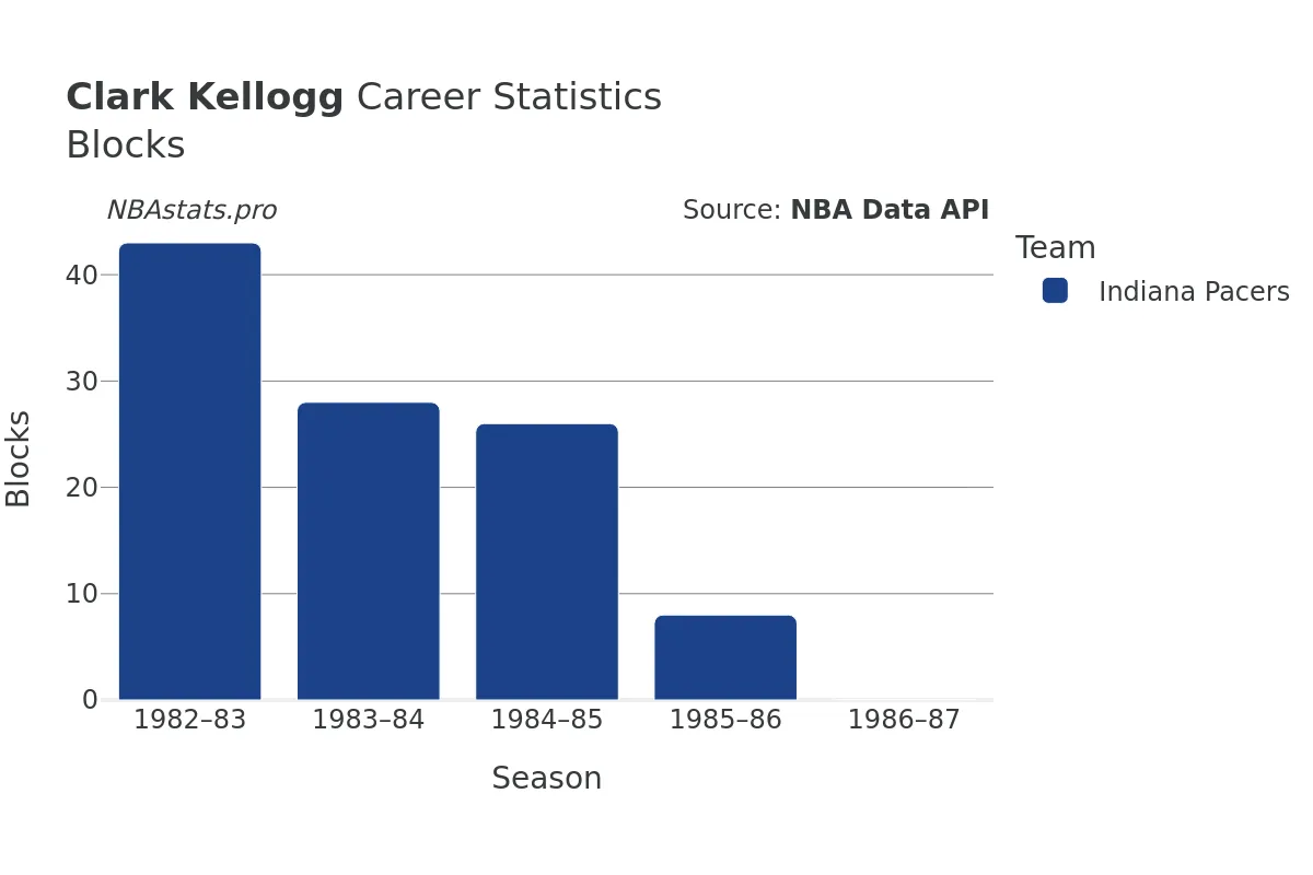 Clark Kellogg Blocks Career Chart