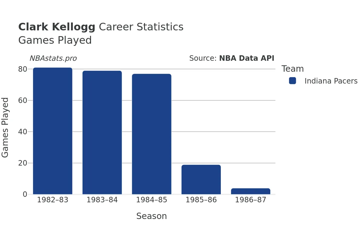 Clark Kellogg Games–Played Career Chart