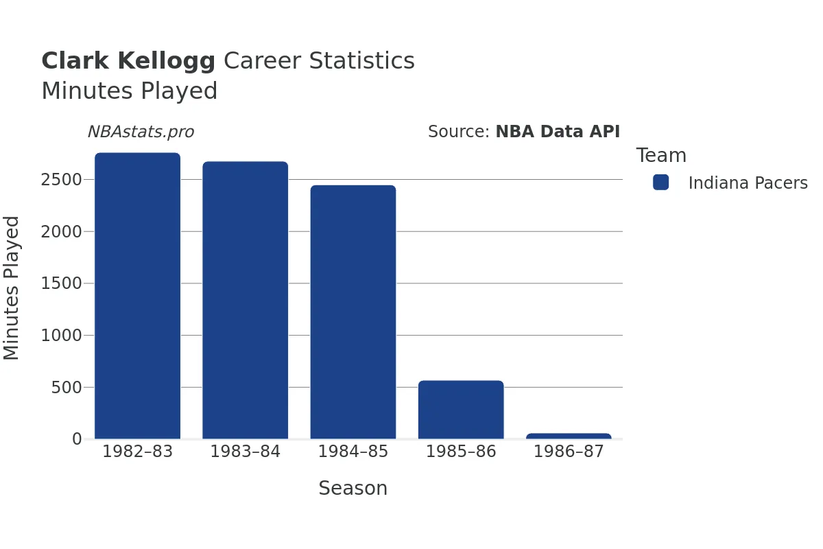 Clark Kellogg Minutes–Played Career Chart