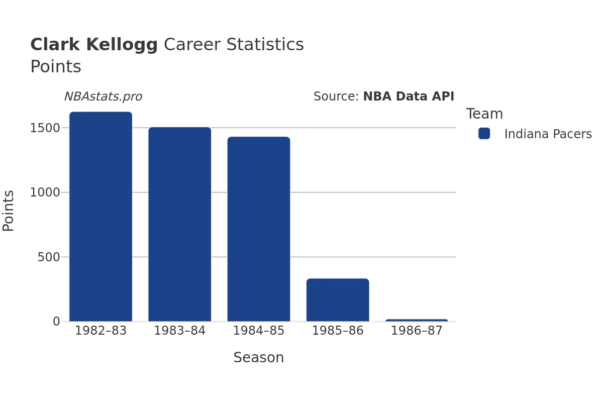 Clark Kellogg Points Career Chart