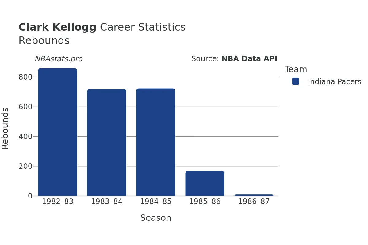 Clark Kellogg Rebounds Career Chart