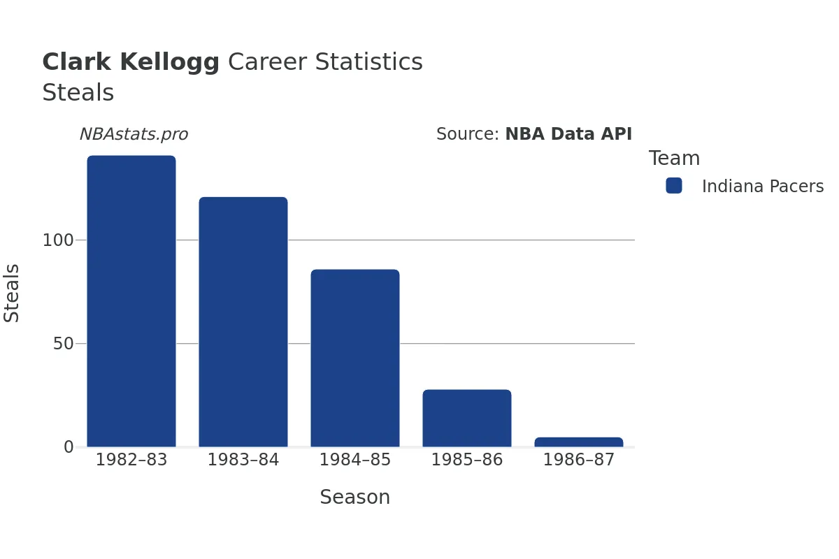 Clark Kellogg Steals Career Chart