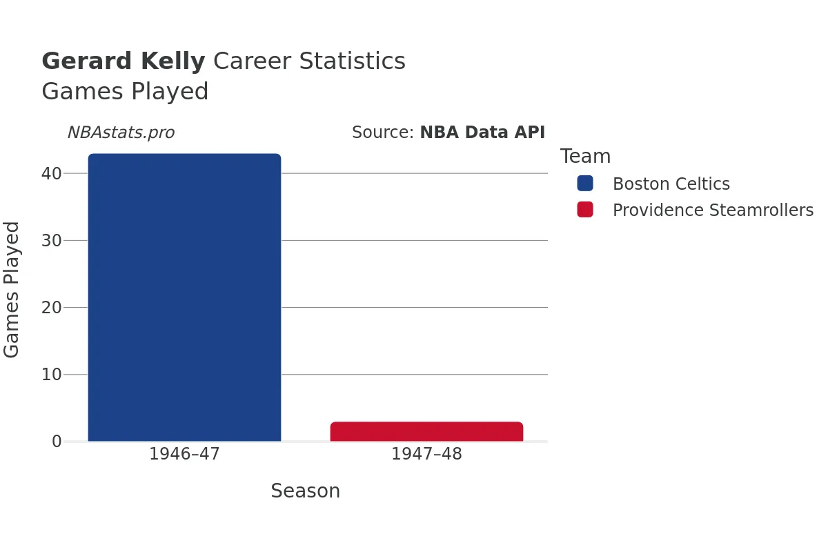 Gerard Kelly Games–Played Career Chart