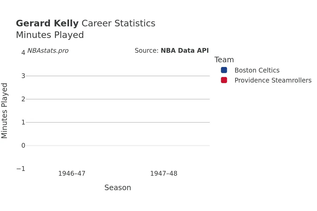 Gerard Kelly Minutes–Played Career Chart