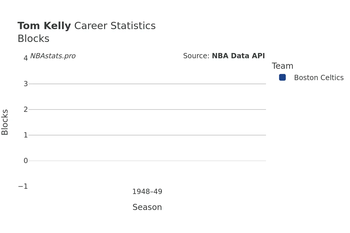 Tom Kelly Blocks Career Chart