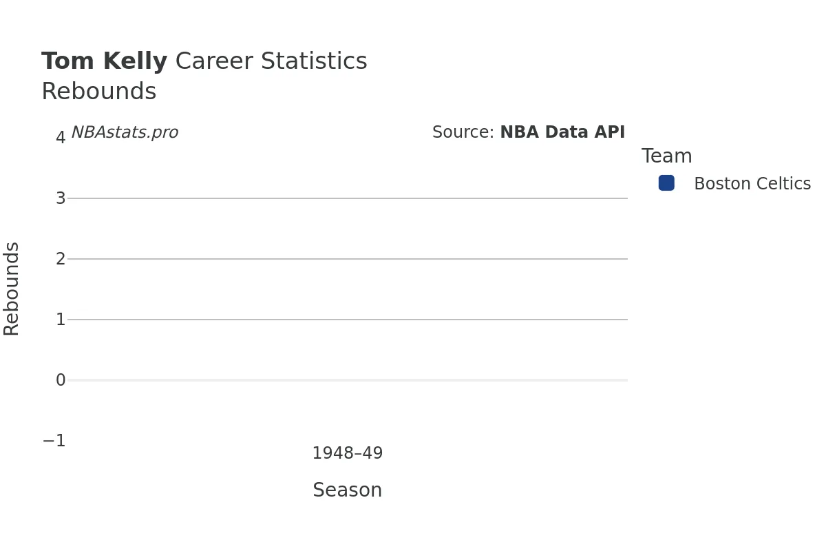 Tom Kelly Rebounds Career Chart