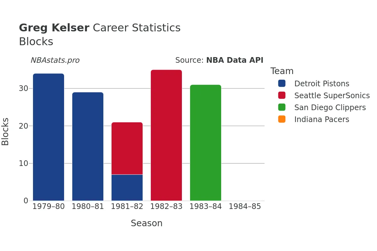 Greg Kelser Blocks career chart Greg Kelser Blocks Career Chart
